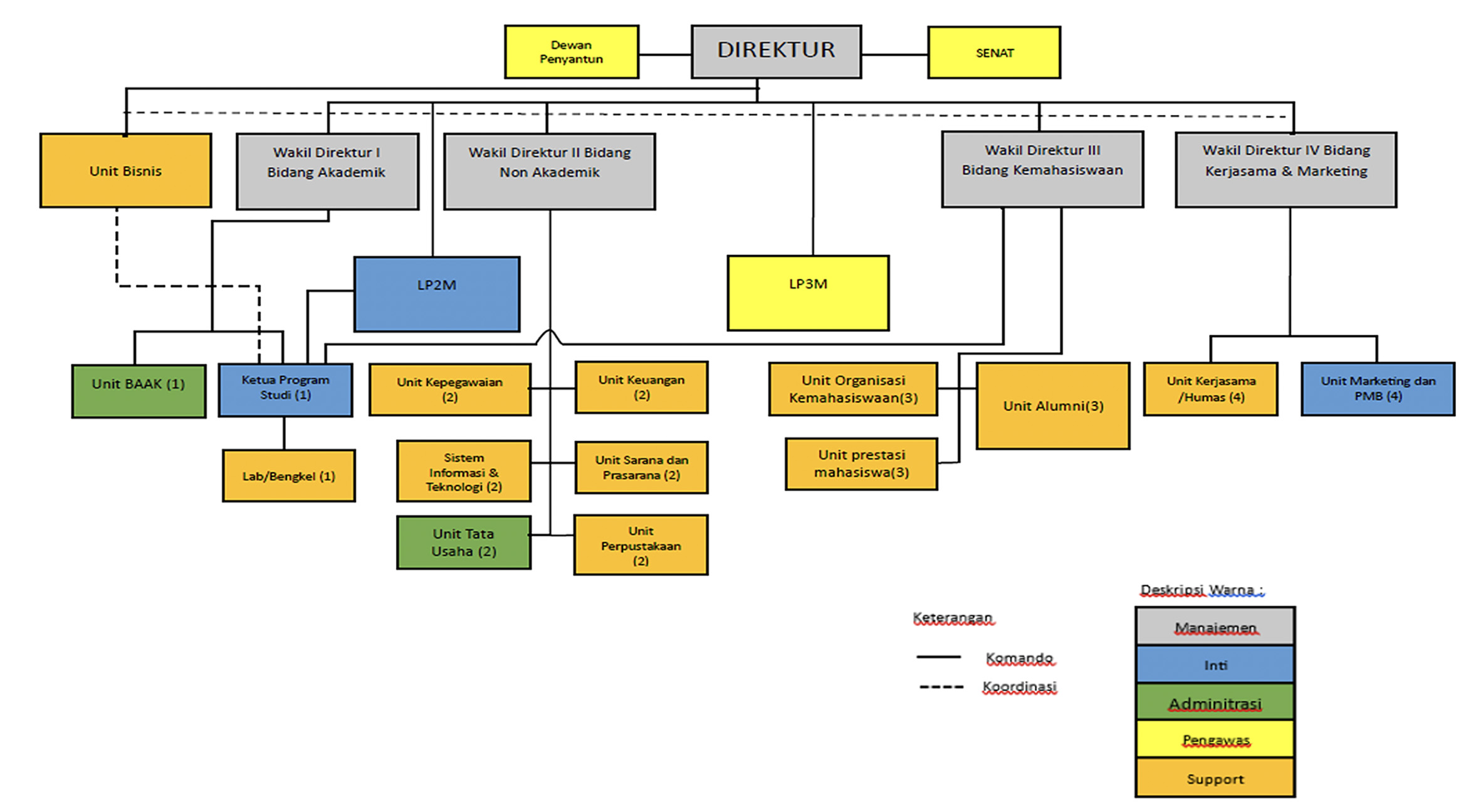 Struktur Organisasi Politeknik Jambi